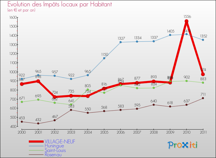 Evolution et montant des impôts locaux par Habitant pour VILLAGE-NEUF et les communes proches Comparaison des impôts locaux par habitant pour VILLAGE-NEUF et les communes voisines
