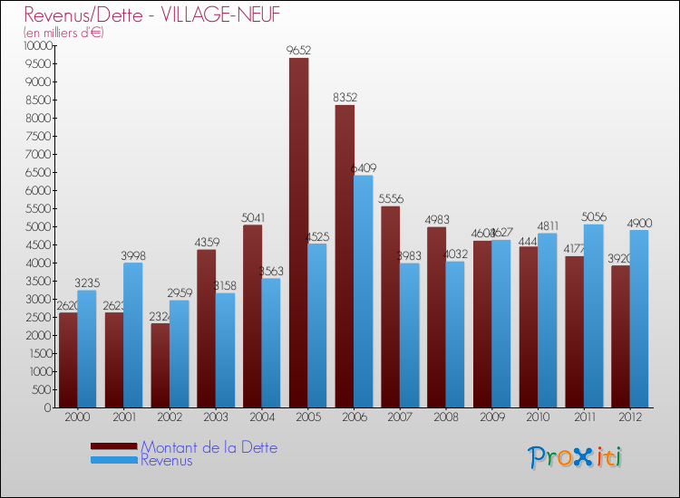 Evolution comparée de la dette et des revenus pour la commune de VILLAGE-NEUF de 2000 à 2012 Comparaison de la dette et des revenus pour VILLAGE-NEUF de 2000 à 2012