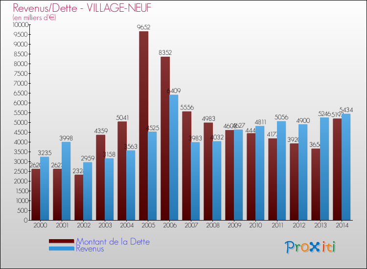 Evolution comparée de la dette et des revenus pour la commune de VILLAGE-NEUF de 2000 à 2014 Comparaison de la dette et des revenus pour VILLAGE-NEUF de 2000 à 2014