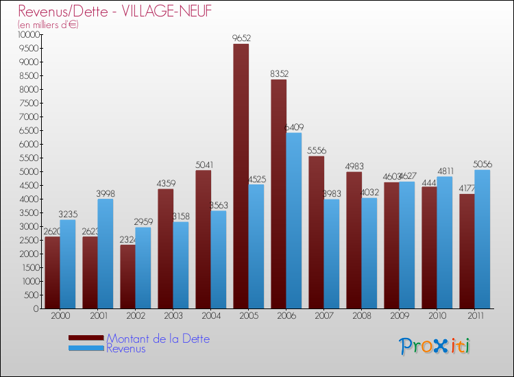 Evolution comparée de la dette et des revenus pour la commune de VILLAGE-NEUF de 2000 à 2011 Comparaison de la dette et des revenus pour VILLAGE-NEUF de 2000 à 2011
