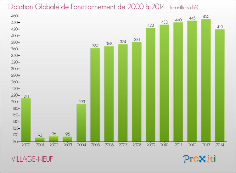 Evolution du montant de la Dotation Globale de Fonctionnement pour la commune de VILLAGE-NEUF de 2000 à 2014 Evolution du montant de la Dotation Globale de Fonctionnement pour VILLAGE-NEUF de 2000 à 2014