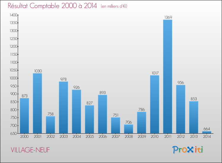Evolution du résultat comptable pour la commune de VILLAGE-NEUF de 2000 à 2014 Evolution du résultat comptable pour VILLAGE-NEUF de 2000 à 2014