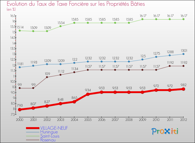 Evolution du taux de la taxe foncière sur le bati pour VILLAGE-NEUF et les communes proches de 2000 à 2012 Comparaison des taux de taxe foncière sur le bati pour VILLAGE-NEUF et les communes voisines de 2000 à 2012