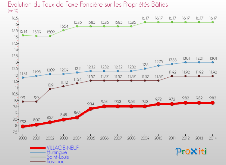 Evolution du taux de la taxe foncière sur le bati pour VILLAGE-NEUF et les communes proches de 2000 à 2014 Comparaison des taux de taxe foncière sur le bati pour VILLAGE-NEUF et les communes voisines de 2000 à 2014