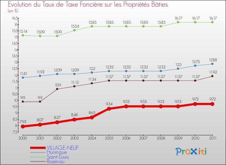Evolution du taux de la taxe foncière sur le bati pour VILLAGE-NEUF et les communes proches Comparaison des taux de taxe foncière sur le bati pour VILLAGE-NEUF et les communes voisines