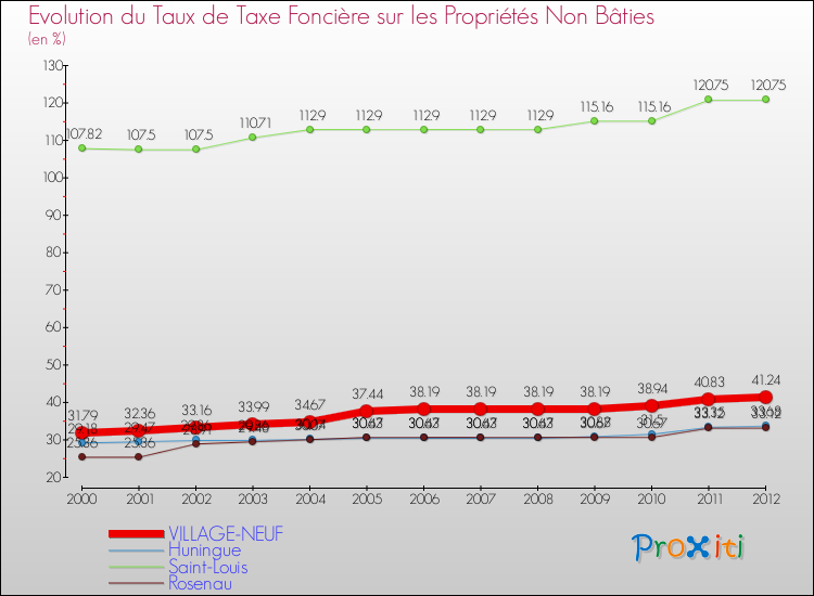 Evolution du taux de la taxe foncière sur les immeubles et terrains non batis pour VILLAGE-NEUF et les communes proches de 2000 à 2012 Comparaison des taux de la taxe foncière sur les immeubles et terrains non batis pour VILLAGE-NEUF et les communes voisines de 2000 à 2012
