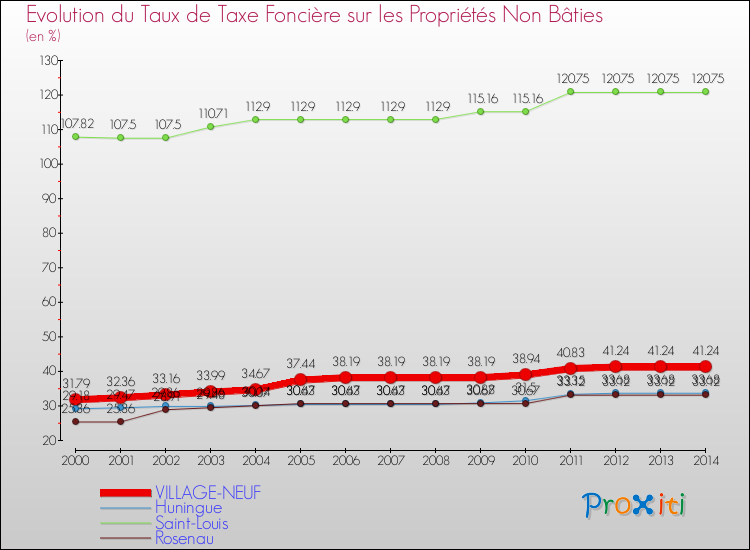 Evolution du taux de la taxe foncière sur les immeubles et terrains non batis pour VILLAGE-NEUF et les communes proches de 2000 à 2014 Comparaison des taux de la taxe foncière sur les immeubles et terrains non batis pour VILLAGE-NEUF et les communes voisines de 2000 à 2014