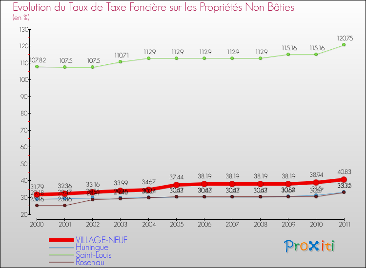 Evolution du taux de la taxe foncière sur les immeubles et terrains non batis pour VILLAGE-NEUF et les communes proches Comparaison des taux de la taxe foncière sur les immeubles et terrains non batis pour VILLAGE-NEUF et les communes voisines