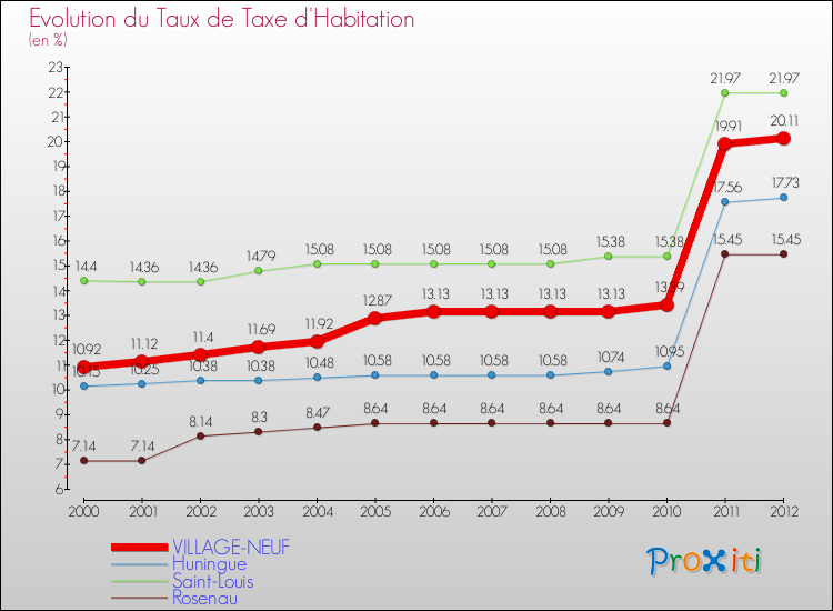 Evolution du taux de la taxe d'habitation pour VILLAGE-NEUF et les communes proches Comparaison des taux de la taxe d'habitation pour VILLAGE-NEUF et les communes voisines