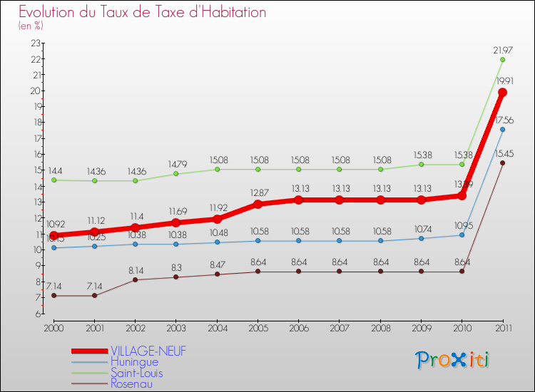 Evolution du taux de la taxe d'habitation pour VILLAGE-NEUF et les communes proches Comparaison des taux de la taxe d'habitation pour VILLAGE-NEUF et les communes voisines