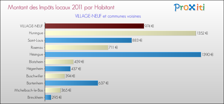 Montant des impôts locaux par Habitant pour VILLAGE-NEUF et les communes proches Comparaison des impôts locaux par habitant pour VILLAGE-NEUF et les communes voisines