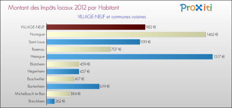 Montant des impôts locaux par Habitant pour VILLAGE-NEUF et les communes proches Comparaison des impôts locaux par habitant pour VILLAGE-NEUF et les communes voisines