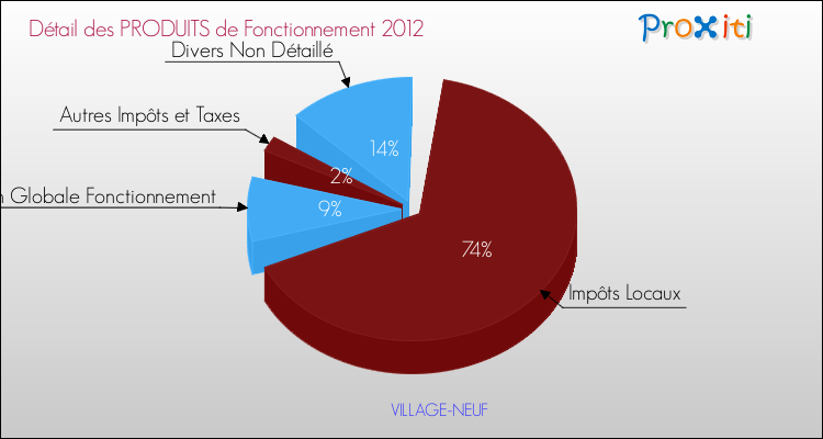 Décomposition du Budget de Fonctionnement 2012 de la commune de VILLAGE-NEUF Budget de Fonctionnement 2012 pour la commune de VILLAGE-NEUF
