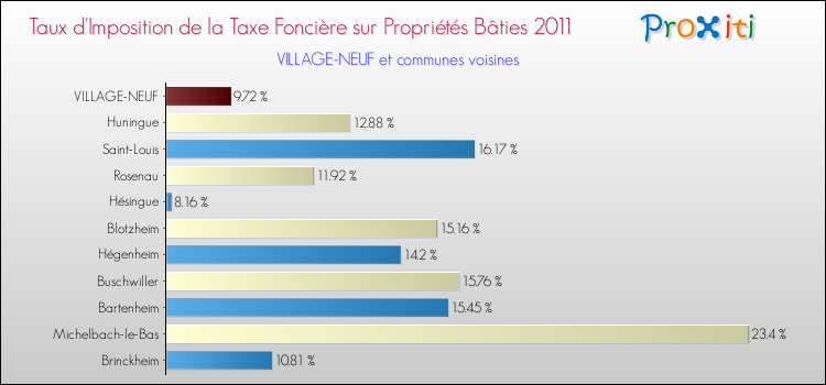 Taux d'imposition de la taxe foncière sur le bati 2011 pour VILLAGE-NEUF et les communes proches Comparaison des taux d'imposition de la taxe foncière sur le bati 2011 pour VILLAGE-NEUF et les communes voisines