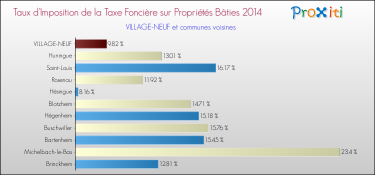 Taux d'imposition de la taxe foncière sur le bati 2014 pour VILLAGE-NEUF et les communes proches Comparaison des taux d'imposition de la taxe foncière sur le bati 2014 pour VILLAGE-NEUF et les communes voisines