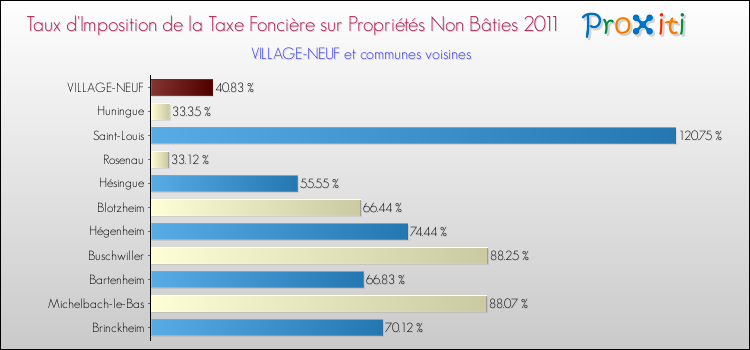 Taux d'imposition de la taxe foncière sur les immeubles et terrains non batis 2011 pour VILLAGE-NEUF et les communes proches Comparaison des taux d'imposition de la taxe foncière sur les immeubles et terrains non batis 2011 pour VILLAGE-NEUF et les communes voisines