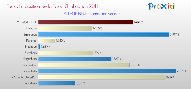 Taux d'imposition de la taxe d'habitation 2011 pour VILLAGE-NEUF et les communes proches Comparaison des taux d'imposition de la taxe d'habitation 2011 pour VILLAGE-NEUF et les communes voisines
