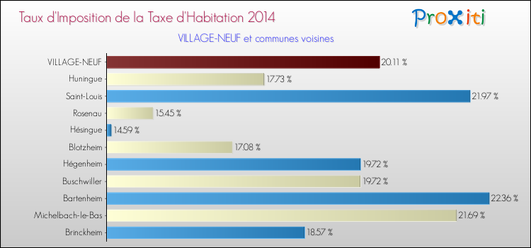 Taux d'imposition de la taxe d'habitation 2014 pour VILLAGE-NEUF et les communes proches Comparaison des taux d'imposition de la taxe d'habitation 2014 pour VILLAGE-NEUF et les communes voisines