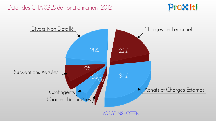 Décomposition des Charges de Fonctionnement 2012 de la commune de VOEGTLINSHOFFEN Charges de Fonctionnement 2012 pour la commune de VOEGTLINSHOFFEN