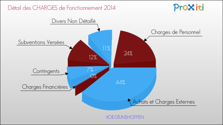 Décomposition des Charges de Fonctionnement 2014 de la commune de VOEGTLINSHOFFEN Charges de Fonctionnement 2014 pour la commune de VOEGTLINSHOFFEN