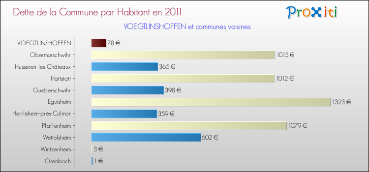Dette par habitant de la commune en 2011 pour VOEGTLINSHOFFEN et les communes proches Comparaison de la dette par habitant de la commune en 2011 pour VOEGTLINSHOFFEN et les communes voisines