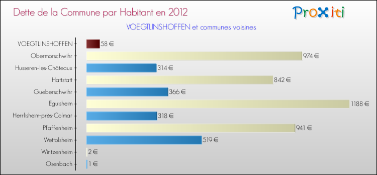 Dette par habitant de la commune en 2012 pour VOEGTLINSHOFFEN et les communes proches Comparaison de la dette par habitant de la commune en 2012 pour VOEGTLINSHOFFEN et les communes voisines