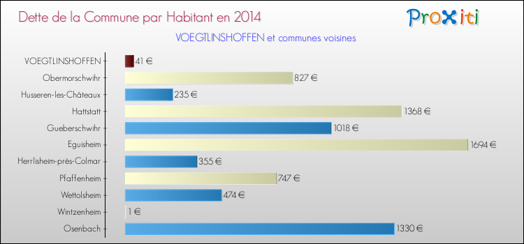 Dette par habitant de la commune en 2014 pour VOEGTLINSHOFFEN et les communes proches Comparaison de la dette par habitant de la commune en 2014 pour VOEGTLINSHOFFEN et les communes voisines
