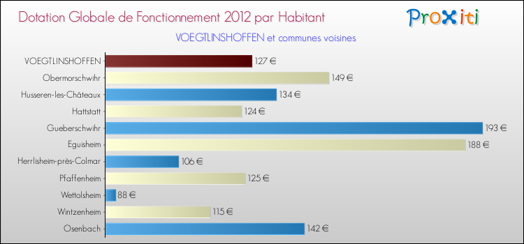 Montant des dotations globales de fonctionnement DGF par Habitant pour VOEGTLINSHOFFEN et les communes proches Comparaison des des dotations globales de fonctionnement DGF par habitant pour VOEGTLINSHOFFEN et les communes voisines