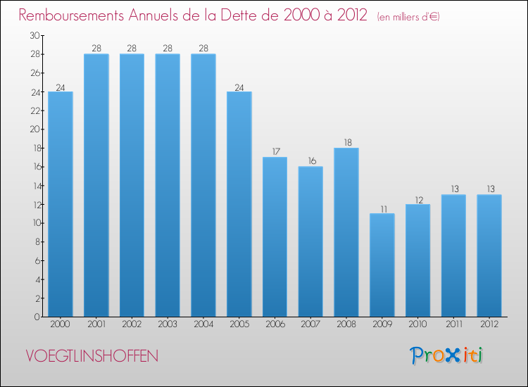Evolution de l'annuité de la dette pour la commune de VOEGTLINSHOFFEN de 2000 à 2012 Annuités de la dette pour VOEGTLINSHOFFEN de 2000 à 2012