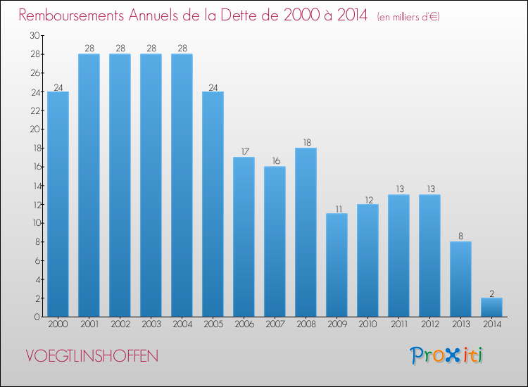 Evolution de l'annuité de la dette pour la commune de VOEGTLINSHOFFEN de 2000 à 2014 Annuités de la dette pour VOEGTLINSHOFFEN de 2000 à 2014