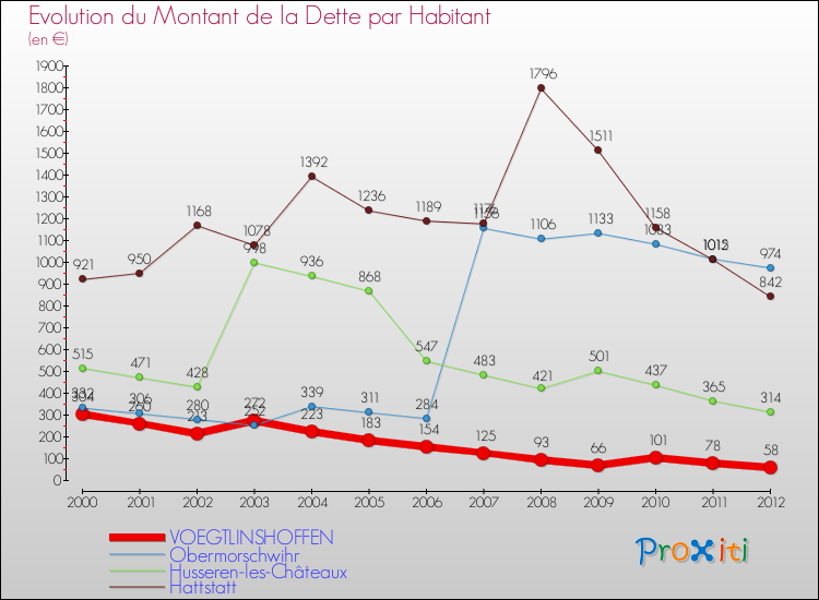 Evolution de la dette par habitant pour la commune de VOEGTLINSHOFFEN et les communes proches de 2000 à 2012 Comparaison de la dette par habitant pour VOEGTLINSHOFFEN et les communes voisines de 2000 à 2012