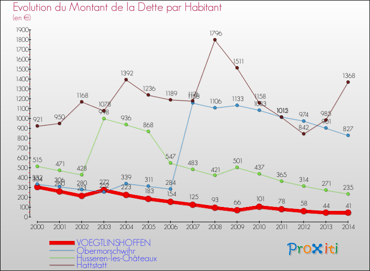 Evolution de la dette par habitant pour la commune de VOEGTLINSHOFFEN et les communes proches de 2000 à 2014 Comparaison de la dette par habitant pour VOEGTLINSHOFFEN et les communes voisines de 2000 à 2014