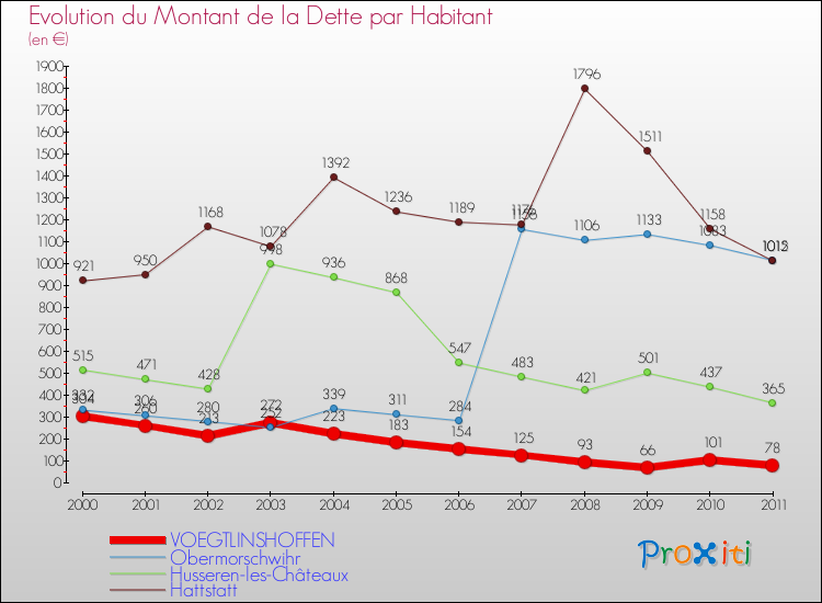Evolution de la dette par habitant pour la commune de VOEGTLINSHOFFEN et les communes proches Comparaison de la dette par habitant pour VOEGTLINSHOFFEN et les communes voisines