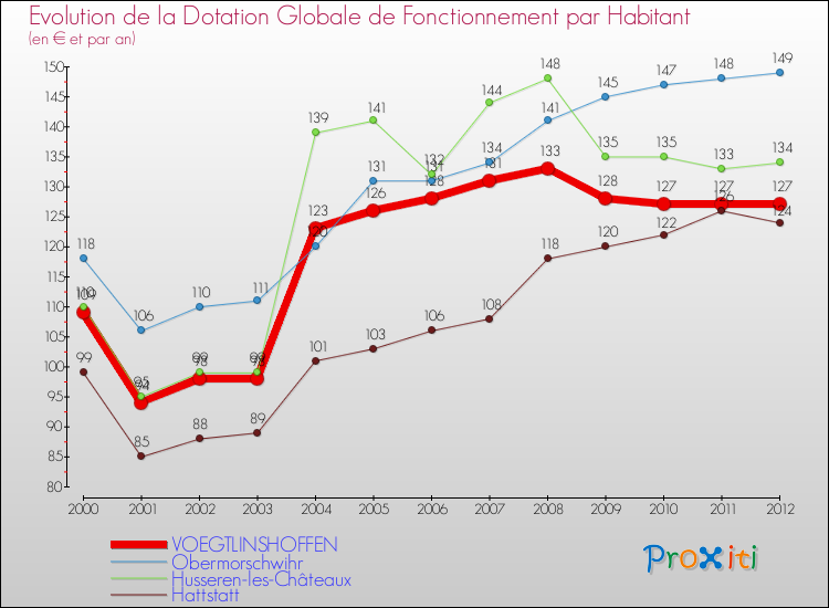 Evolution et montant de la dotation globale de fonctionnement par Habitant pour VOEGTLINSHOFFEN et les communes proches Comparaison des dotations globales de fonctionnement par habitant pour VOEGTLINSHOFFEN et les communes voisines