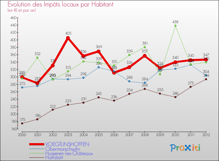 Evolution et montant des impôts locaux par Habitant pour VOEGTLINSHOFFEN et les communes proches Comparaison des impôts locaux par habitant pour VOEGTLINSHOFFEN et les communes voisines
