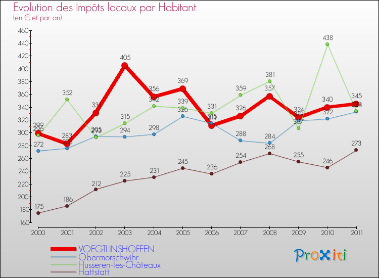 Evolution et montant des impôts locaux par Habitant pour VOEGTLINSHOFFEN et les communes proches Comparaison des impôts locaux par habitant pour VOEGTLINSHOFFEN et les communes voisines