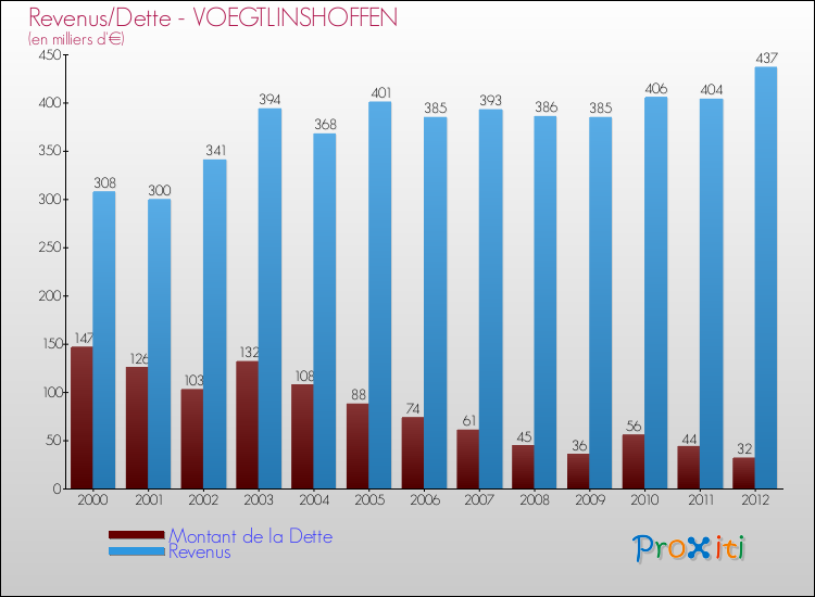 Evolution comparée de la dette et des revenus pour la commune de VOEGTLINSHOFFEN de 2000 à 2012 Comparaison de la dette et des revenus pour VOEGTLINSHOFFEN de 2000 à 2012