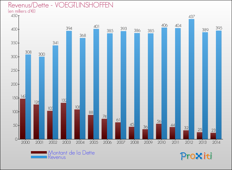 Evolution comparée de la dette et des revenus pour la commune de VOEGTLINSHOFFEN de 2000 à 2014 Comparaison de la dette et des revenus pour VOEGTLINSHOFFEN de 2000 à 2014