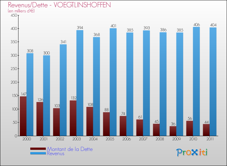 Evolution comparée de la dette et des revenus pour la commune de VOEGTLINSHOFFEN de 2000 à 2011 Comparaison de la dette et des revenus pour VOEGTLINSHOFFEN de 2000 à 2011