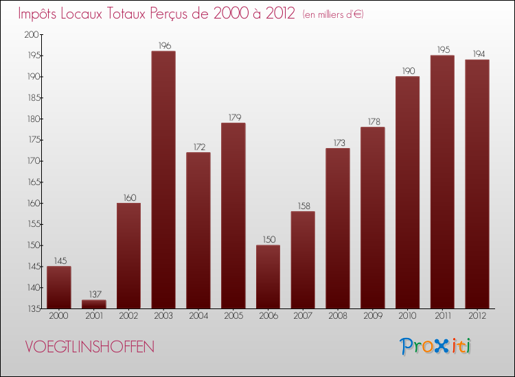 Evolution des Impôts Locaux pour la commune de VOEGTLINSHOFFEN de 2000 à 2012 Evolution des Impôts Locaux pour VOEGTLINSHOFFEN de 2000 à 2012