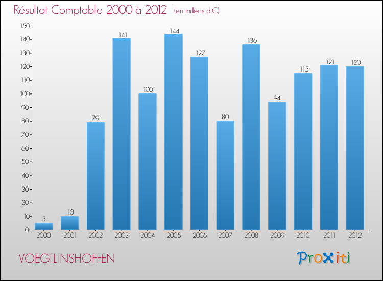 Evolution du résultat comptable pour la commune de VOEGTLINSHOFFEN de 2000 à 2012 Evolution du résultat comptable pour VOEGTLINSHOFFEN de 2000 à 2012