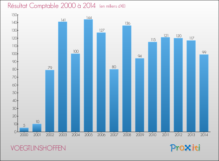 Evolution du résultat comptable pour la commune de VOEGTLINSHOFFEN de 2000 à 2014 Evolution du résultat comptable pour VOEGTLINSHOFFEN de 2000 à 2014