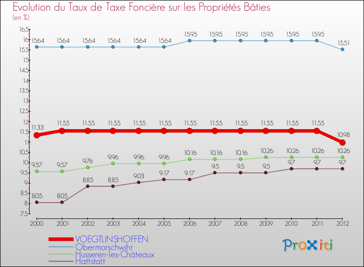 Evolution du taux de la taxe foncière sur le bati pour VOEGTLINSHOFFEN et les communes proches de 2000 à 2012 Comparaison des taux de taxe foncière sur le bati pour VOEGTLINSHOFFEN et les communes voisines de 2000 à 2012