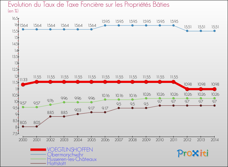 Evolution du taux de la taxe foncière sur le bati pour VOEGTLINSHOFFEN et les communes proches de 2000 à 2014 Comparaison des taux de taxe foncière sur le bati pour VOEGTLINSHOFFEN et les communes voisines de 2000 à 2014