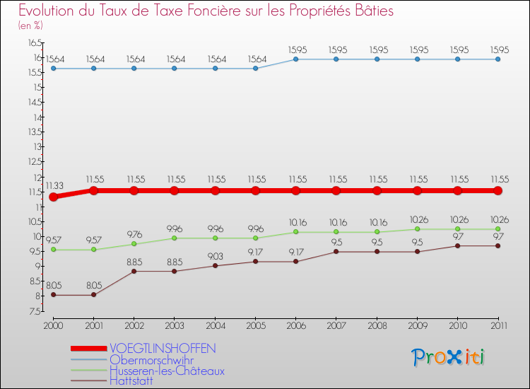 Evolution du taux de la taxe foncière sur le bati pour VOEGTLINSHOFFEN et les communes proches Comparaison des taux de taxe foncière sur le bati pour VOEGTLINSHOFFEN et les communes voisines