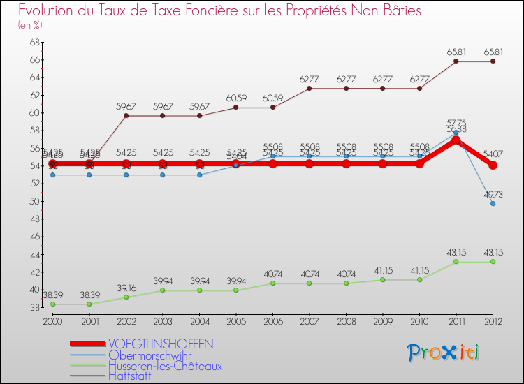 Evolution du taux de la taxe foncière sur les immeubles et terrains non batis pour VOEGTLINSHOFFEN et les communes proches de 2000 à 2012 Comparaison des taux de la taxe foncière sur les immeubles et terrains non batis pour VOEGTLINSHOFFEN et les communes voisines de 2000 à 2012