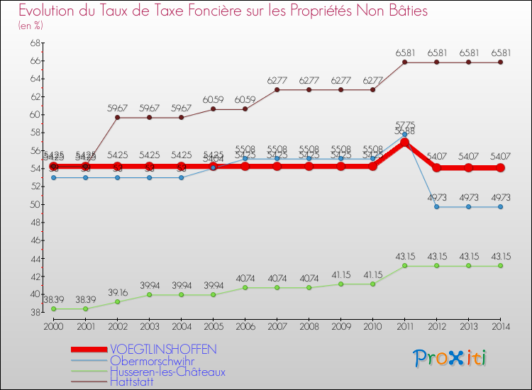Evolution du taux de la taxe foncière sur les immeubles et terrains non batis pour VOEGTLINSHOFFEN et les communes proches de 2000 à 2014 Comparaison des taux de la taxe foncière sur les immeubles et terrains non batis pour VOEGTLINSHOFFEN et les communes voisines de 2000 à 2014