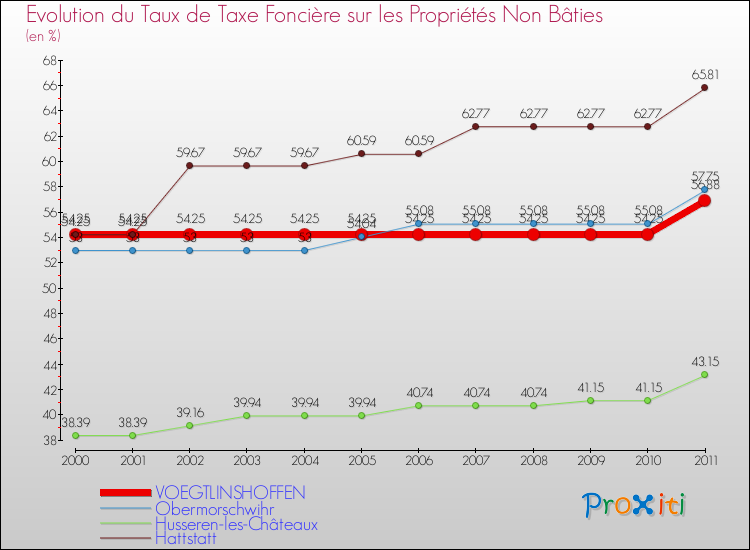 Evolution du taux de la taxe foncière sur les immeubles et terrains non batis pour VOEGTLINSHOFFEN et les communes proches Comparaison des taux de la taxe foncière sur les immeubles et terrains non batis pour VOEGTLINSHOFFEN et les communes voisines
