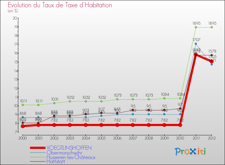 Evolution du taux de la taxe d'habitation pour VOEGTLINSHOFFEN et les communes proches Comparaison des taux de la taxe d'habitation pour VOEGTLINSHOFFEN et les communes voisines