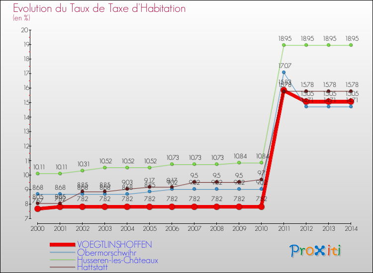 Evolution du taux de la taxe d'habitation pour VOEGTLINSHOFFEN et les communes proches de 2000 à 2014 Comparaison des taux de la taxe d'habitation pour VOEGTLINSHOFFEN et les communes voisines de 2000 à 2014